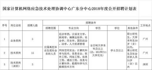 編制23人！待遇豐厚丨國家計算機網絡應急技術處理協調中心（廣東）廣州網絡技術服務招聘公告